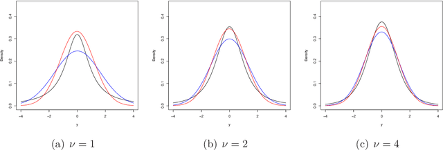 Figure 1 for Variational approximations using Fisher divergence
