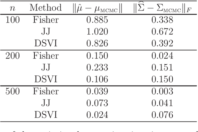 Figure 2 for Variational approximations using Fisher divergence