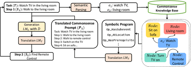 Figure 1 for Neuro-Symbolic Causal Language Planning with Commonsense Prompting