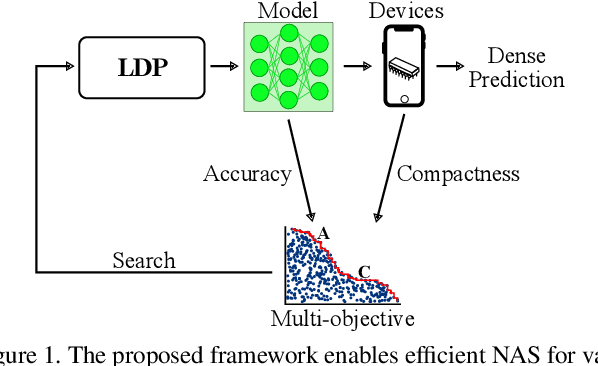 Figure 1 for Fast Neural Architecture Search for Lightweight Dense Prediction Networks