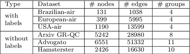 Figure 2 for struc2gauss: Structure Preserving Network Embedding via Gaussian Embedding