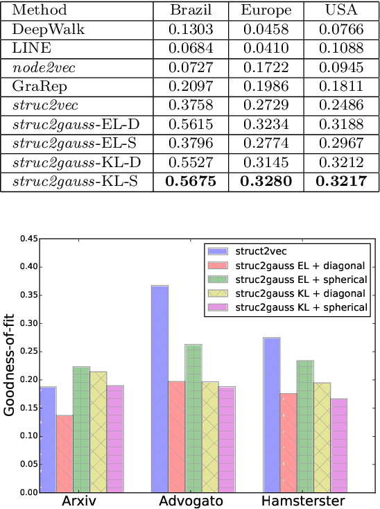 Figure 4 for struc2gauss: Structure Preserving Network Embedding via Gaussian Embedding