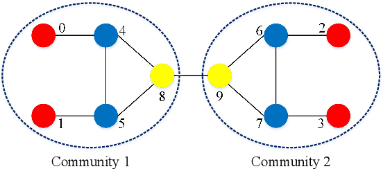 Figure 1 for struc2gauss: Structure Preserving Network Embedding via Gaussian Embedding