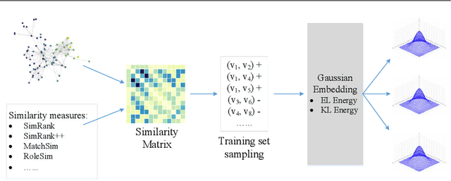 Figure 3 for struc2gauss: Structure Preserving Network Embedding via Gaussian Embedding