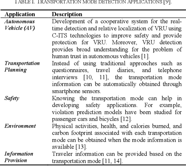 Figure 3 for Vulnerable Road User Detection Using Smartphone Sensors and Recurrence Quantification Analysis