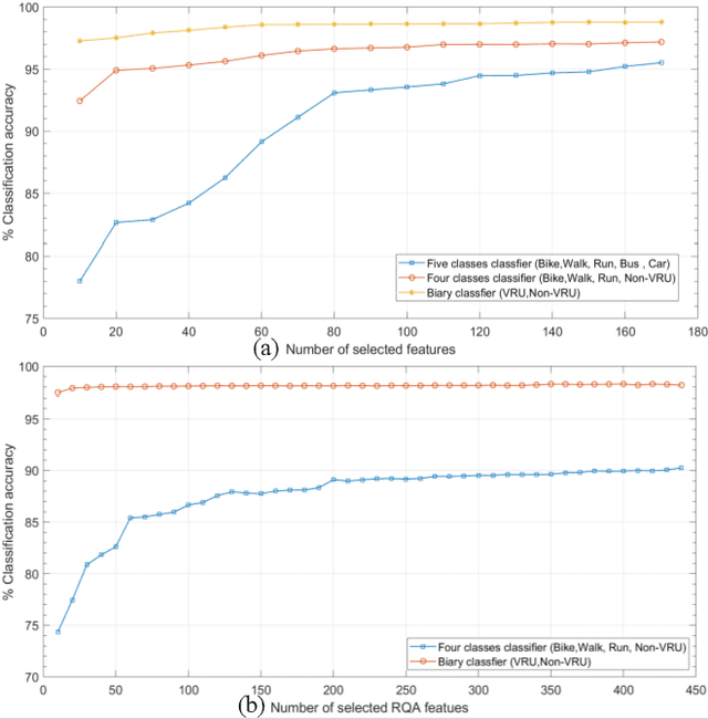 Figure 2 for Vulnerable Road User Detection Using Smartphone Sensors and Recurrence Quantification Analysis