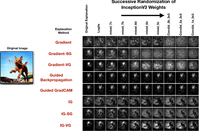 Figure 4 for Local Explanation Methods for Deep Neural Networks Lack Sensitivity to Parameter Values