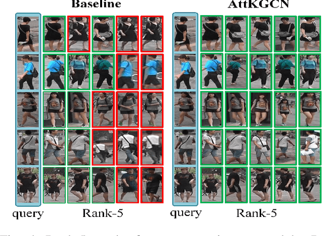 Figure 4 for AttKGCN: Attribute Knowledge Graph Convolutional Network for Person Re-identification