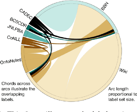 Figure 1 for A Unified Labeling Approach by Pooling Diverse Datasets for Entity Typing