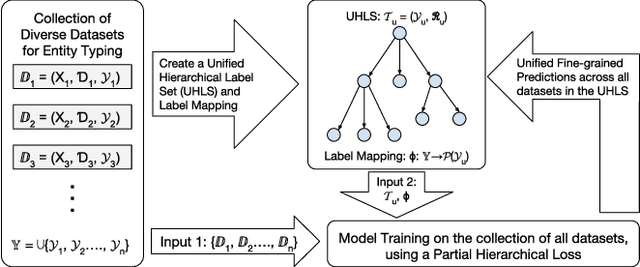 Figure 3 for A Unified Labeling Approach by Pooling Diverse Datasets for Entity Typing