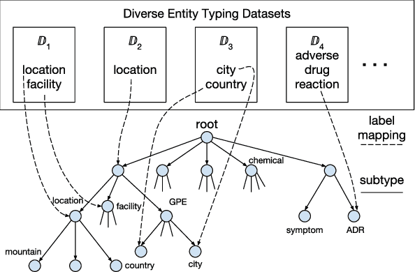 Figure 4 for A Unified Labeling Approach by Pooling Diverse Datasets for Entity Typing