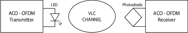 Figure 1 for Channel Estimation for Visible Light Communications Using Neural Networks
