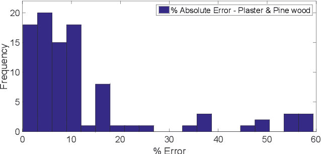 Figure 4 for Channel Estimation for Visible Light Communications Using Neural Networks