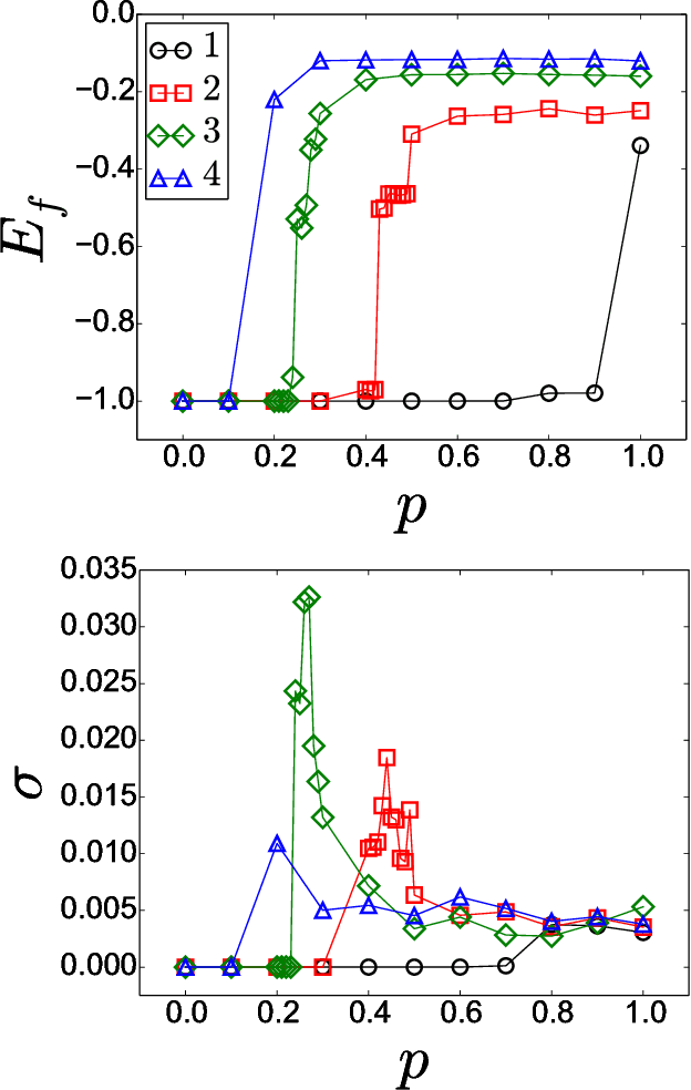 Figure 2 for Automata networks for memory loss effects in the formation of linguistic conventions
