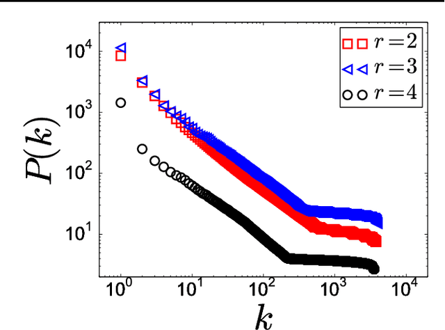 Figure 3 for Automata networks for memory loss effects in the formation of linguistic conventions