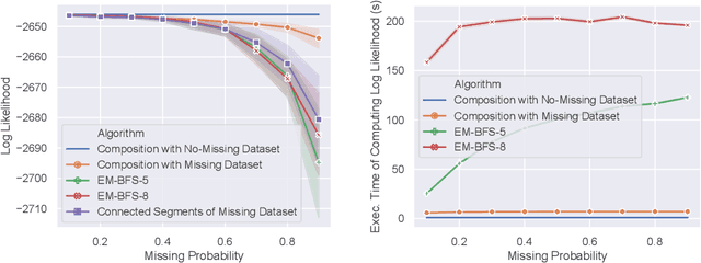 Figure 1 for Inverse Reinforcement Learning with Missing Data