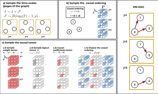 Figure 2 for Multiscale Non-stationary Causal Structure Learning from Time Series Data