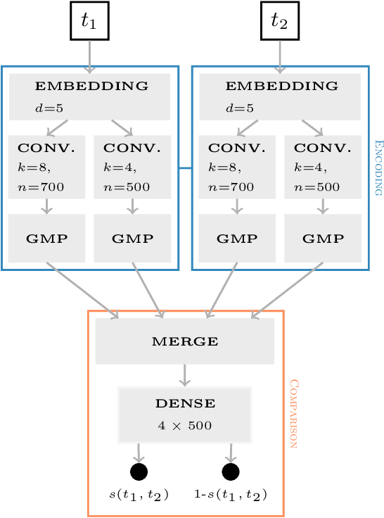Figure 1 for Investigating Writing Style Development in High School