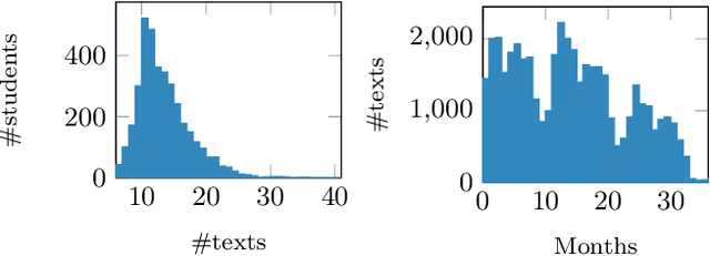 Figure 3 for Investigating Writing Style Development in High School