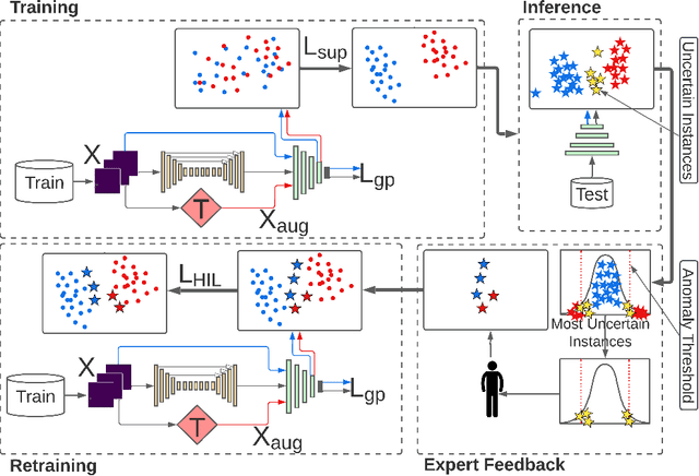 Figure 2 for Detecting Irregular Network Activity with Adversarial Learning and Expert Feedback