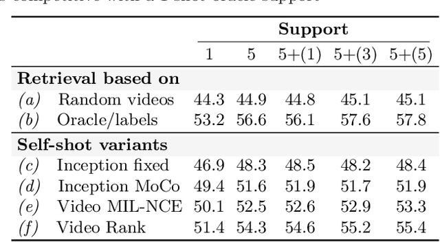 Figure 2 for Less than Few: Self-Shot Video Instance Segmentation
