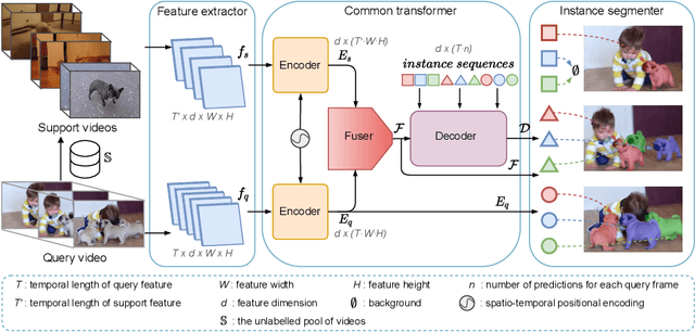 Figure 1 for Less than Few: Self-Shot Video Instance Segmentation