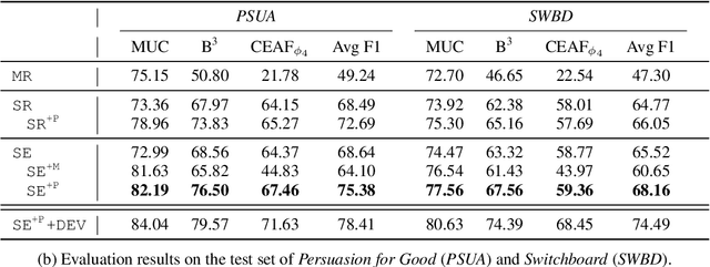 Figure 4 for Adapted End-to-End Coreference Resolution System for Anaphoric Identities in Dialogues