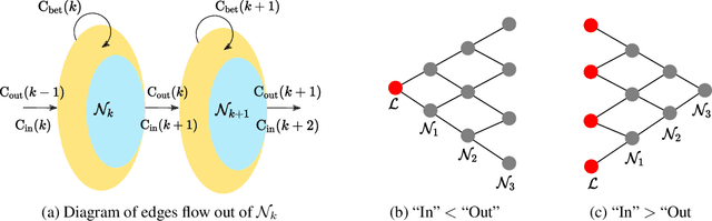 Figure 1 for Label Propagation with Weak Supervision
