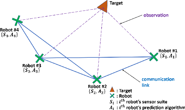 Figure 1 for Decentralized Distributed Expert Assisted Learning (D2EAL) approach for cooperative target-tracking