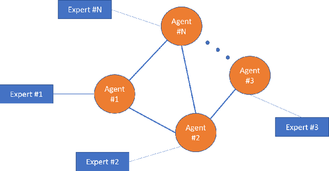 Figure 2 for Decentralized Distributed Expert Assisted Learning (D2EAL) approach for cooperative target-tracking