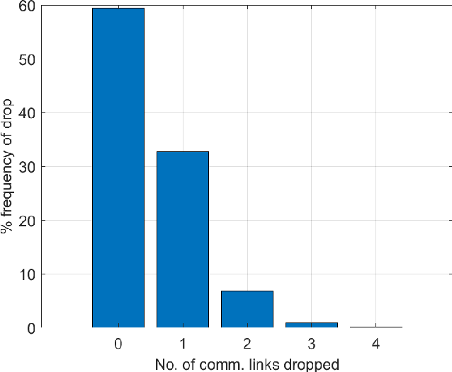 Figure 3 for Decentralized Distributed Expert Assisted Learning (D2EAL) approach for cooperative target-tracking