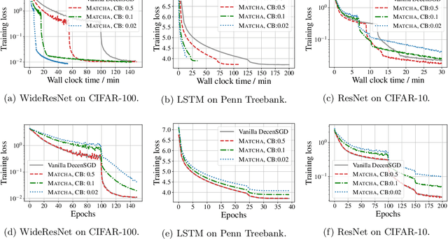 Figure 4 for MATCHA: Speeding Up Decentralized SGD via Matching Decomposition Sampling