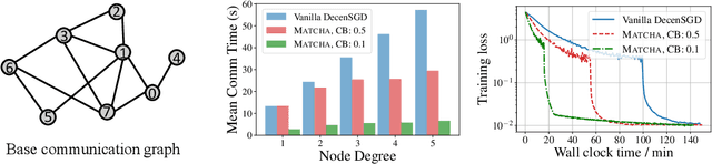 Figure 1 for MATCHA: Speeding Up Decentralized SGD via Matching Decomposition Sampling