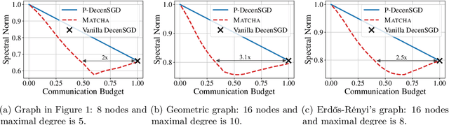 Figure 3 for MATCHA: Speeding Up Decentralized SGD via Matching Decomposition Sampling