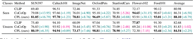 Figure 2 for CPL: Counterfactual Prompt Learning for Vision and Language Models