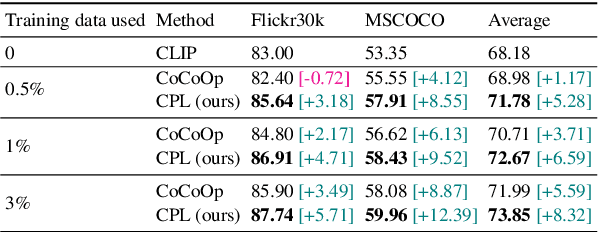 Figure 4 for CPL: Counterfactual Prompt Learning for Vision and Language Models