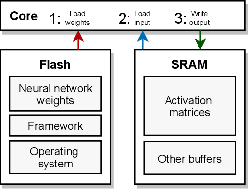 Figure 1 for Differentiable Network Pruning for Microcontrollers