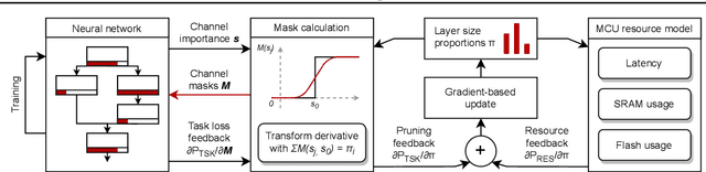 Figure 3 for Differentiable Network Pruning for Microcontrollers