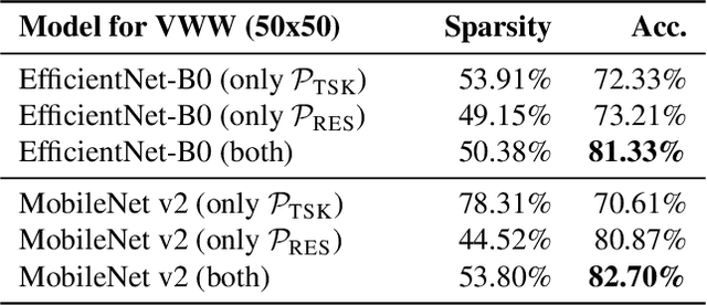 Figure 4 for Differentiable Network Pruning for Microcontrollers