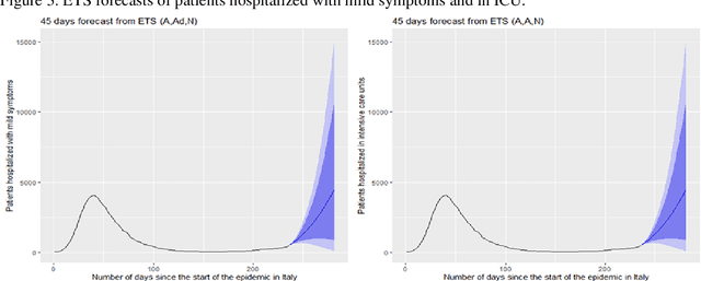 Figure 3 for Comparison of ARIMA, ETS, NNAR and hybrid models to forecast the second wave of COVID-19 hospitalizations in Italy