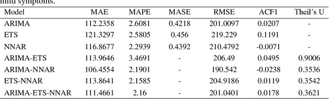 Figure 2 for Comparison of ARIMA, ETS, NNAR and hybrid models to forecast the second wave of COVID-19 hospitalizations in Italy