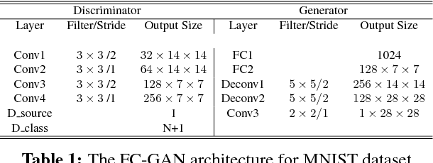 Figure 2 for Fast-converging Conditional Generative Adversarial Networks for Image Synthesis