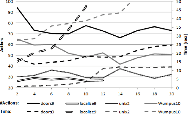 Figure 4 for Replanning in Domains with Partial Information and Sensing Actions