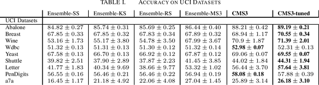 Figure 1 for Spectral Clustering using Eigenspectrum Shape Based Nystrom Sampling