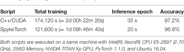 Figure 2 for SpykeTorch: Efficient Simulation of Convolutional Spiking Neural Networks with at most one Spike per Neuron