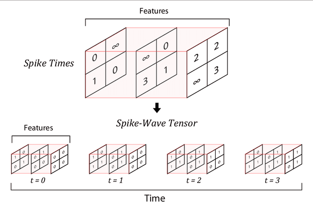 Figure 1 for SpykeTorch: Efficient Simulation of Convolutional Spiking Neural Networks with at most one Spike per Neuron