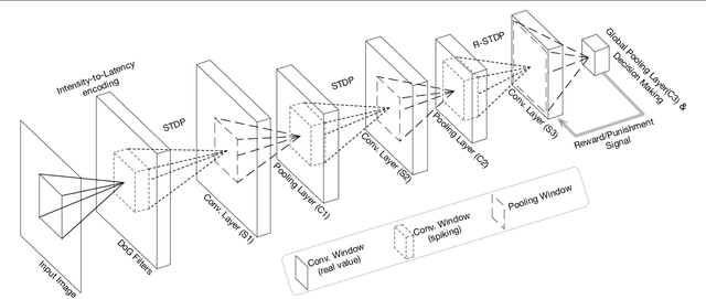 Figure 4 for SpykeTorch: Efficient Simulation of Convolutional Spiking Neural Networks with at most one Spike per Neuron