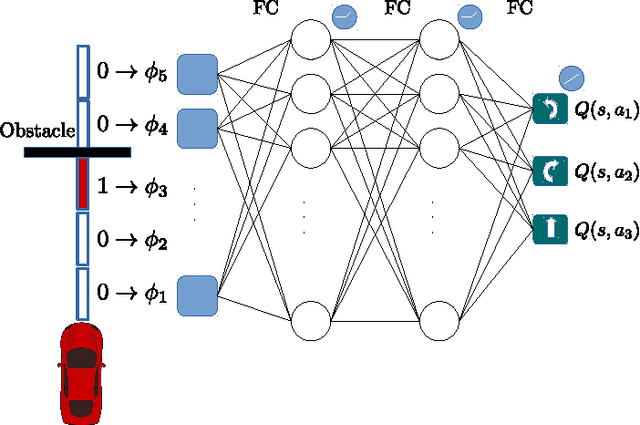 Figure 1 for Learning to Drive using Inverse Reinforcement Learning and Deep Q-Networks