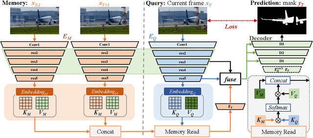 Figure 3 for Motion-aware Memory Network for Fast Video Salient Object Detection