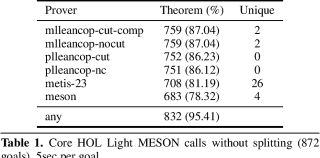 Figure 1 for Certified Connection Tableaux Proofs for HOL Light and TPTP